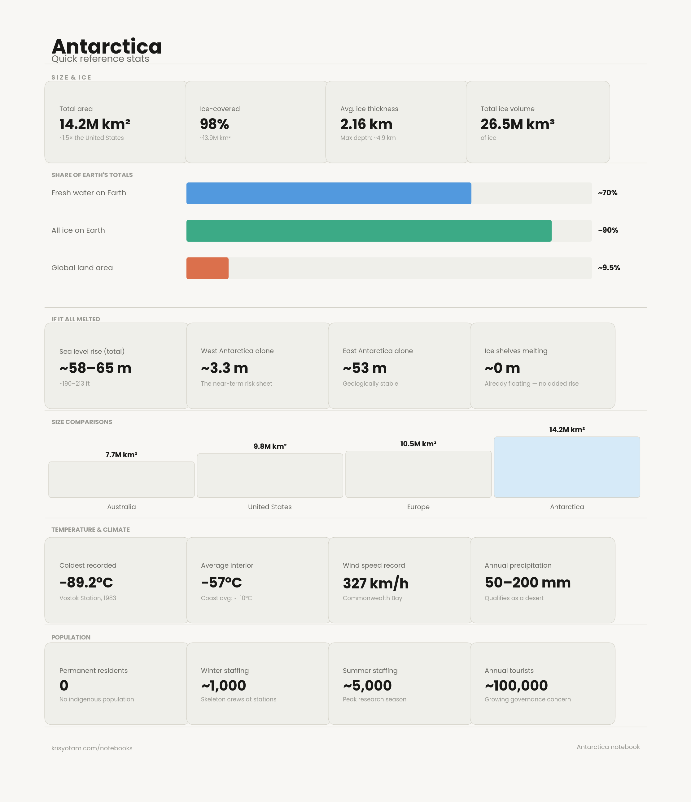 Antarctica quick reference stats
